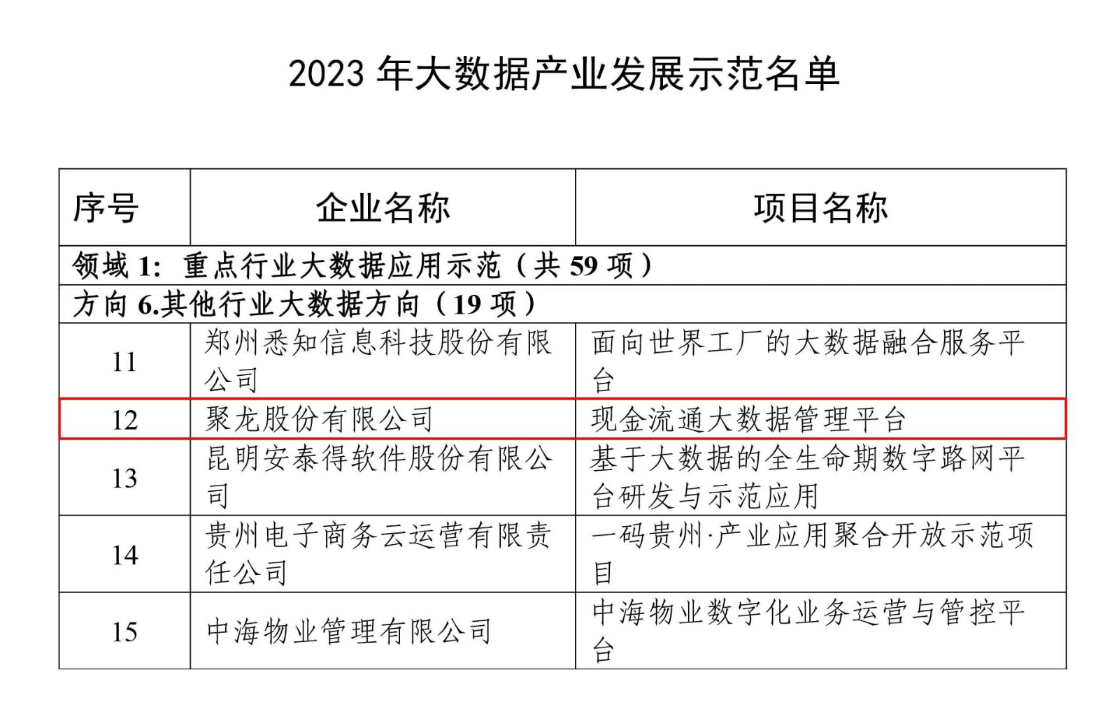 聚龙股份“现金流通大数据管理平台” 入选工信部2023年大数据产业发展示范名单.jpg